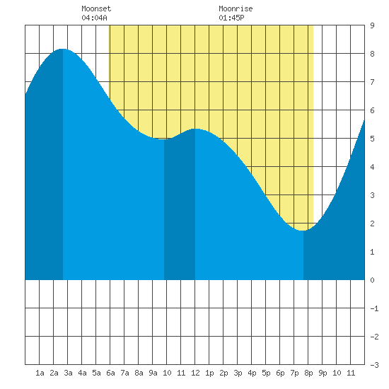 Swinomish Channel tide chart for Saturday, April 29, 2023