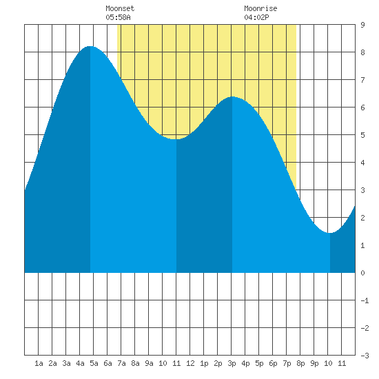 Swinomish Channel tide chart for Sunday, April 2, 2023
