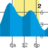 Swinomish Channel tide chart for Sunday, April 2, 2023