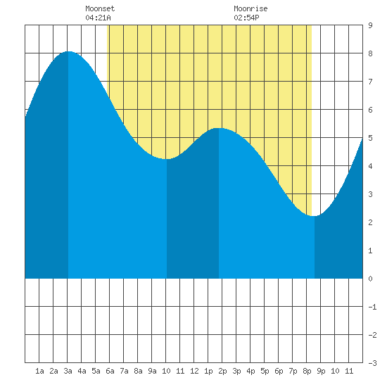 Swinomish Channel tide chart for Sunday, April 30, 2023
