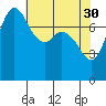 Swinomish Channel tide chart for Sunday, April 30, 2023