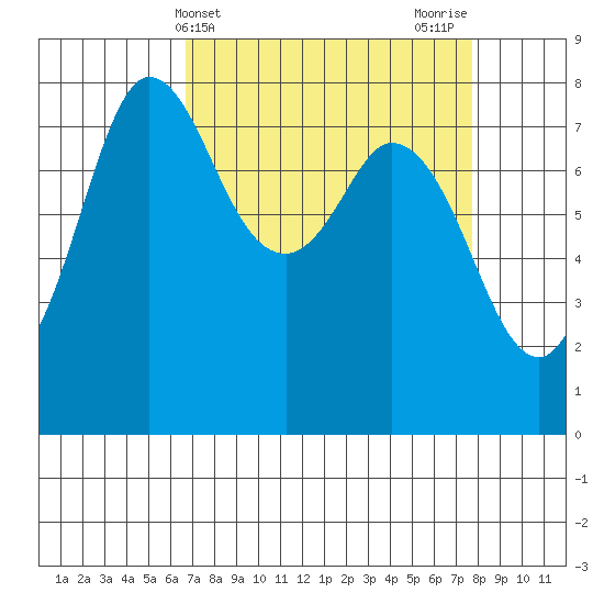 Swinomish Channel tide chart for Monday, April 3, 2023