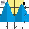 Swinomish Channel tide chart for Wednesday, April 5, 2023