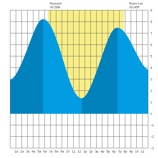 Swinomish Channel tide chart for Thursday, April 6, 2023