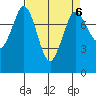 Swinomish Channel tide chart for Thursday, April 6, 2023