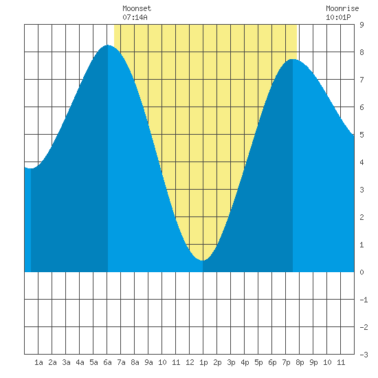 Swinomish Channel tide chart for Friday, April 7, 2023