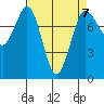 Swinomish Channel tide chart for Friday, April 7, 2023