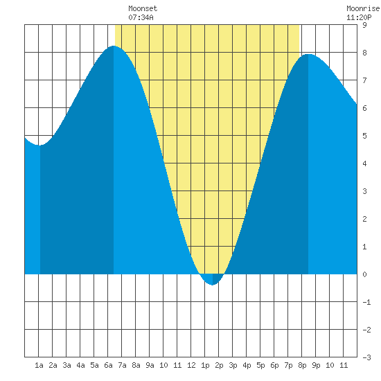 Swinomish Channel tide chart for Saturday, April 8, 2023