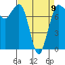 Swinomish Channel tide chart for Sunday, April 9, 2023