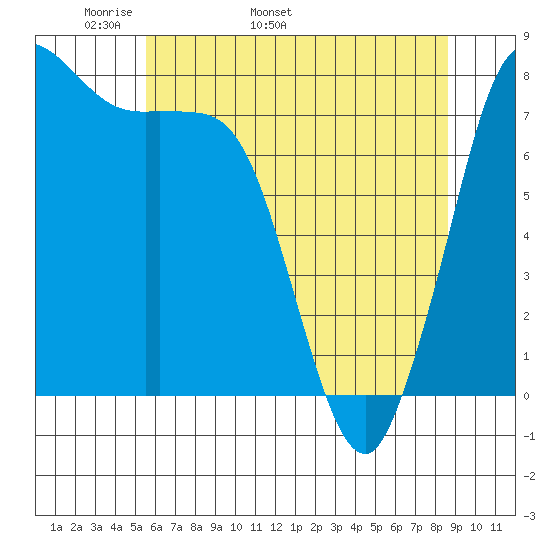 Swinomish Channel tide chart for Thursday, May 11, 2023