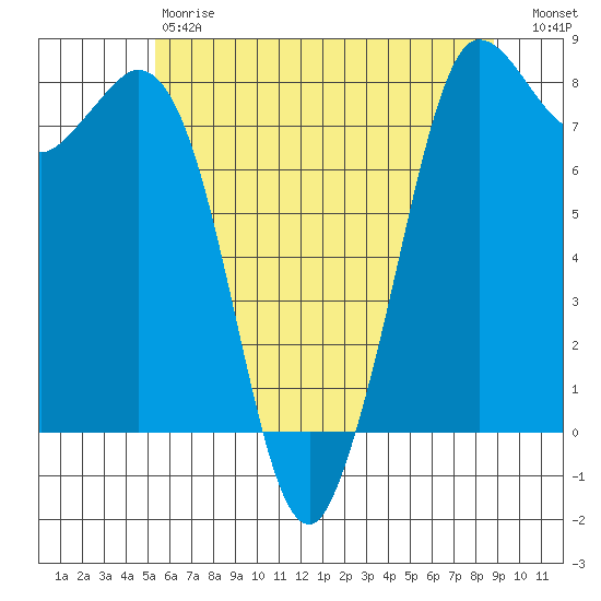 Swinomish Channel tide chart for Saturday, May 20, 2023
