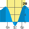 Swinomish Channel tide chart for Saturday, May 20, 2023