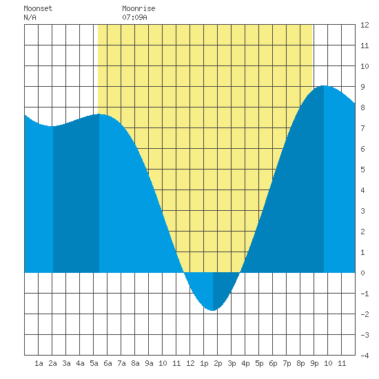 Swinomish Channel tide chart for Monday, May 22, 2023