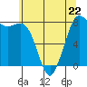 Swinomish Channel tide chart for Monday, May 22, 2023