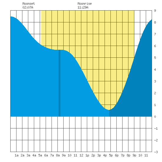 Swinomish Channel tide chart for Friday, May 26, 2023