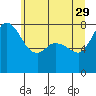 Swinomish Channel tide chart for Monday, May 29, 2023