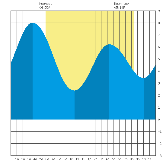 Swinomish Channel tide chart for Tuesday, May 2, 2023