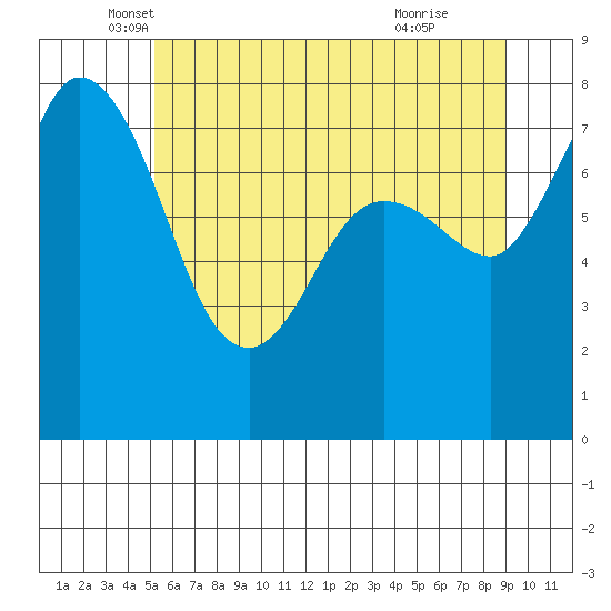 Swinomish Channel tide chart for Tuesday, May 30, 2023