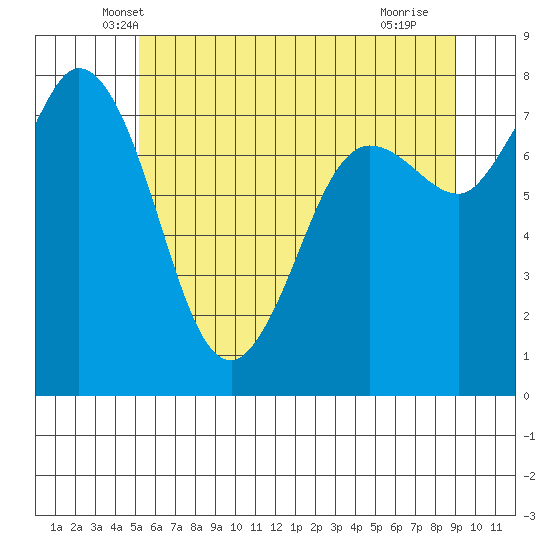 Swinomish Channel tide chart for Wednesday, May 31, 2023