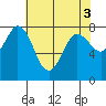 Swinomish Channel tide chart for Wednesday, May 3, 2023