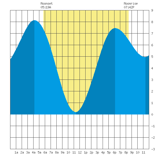 Swinomish Channel tide chart for Thursday, May 4, 2023