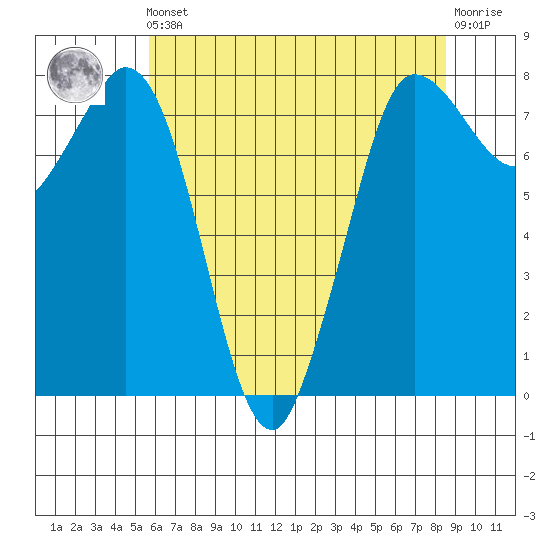 Swinomish Channel tide chart for Friday, May 5, 2023