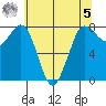 Swinomish Channel tide chart for Friday, May 5, 2023