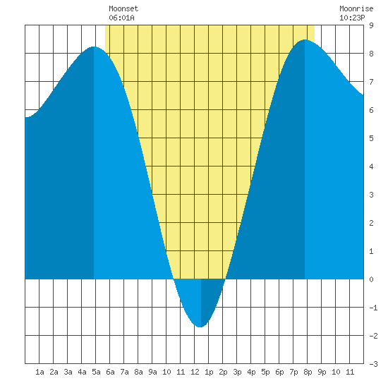 Swinomish Channel tide chart for Saturday, May 6, 2023