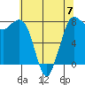 Swinomish Channel tide chart for Sunday, May 7, 2023