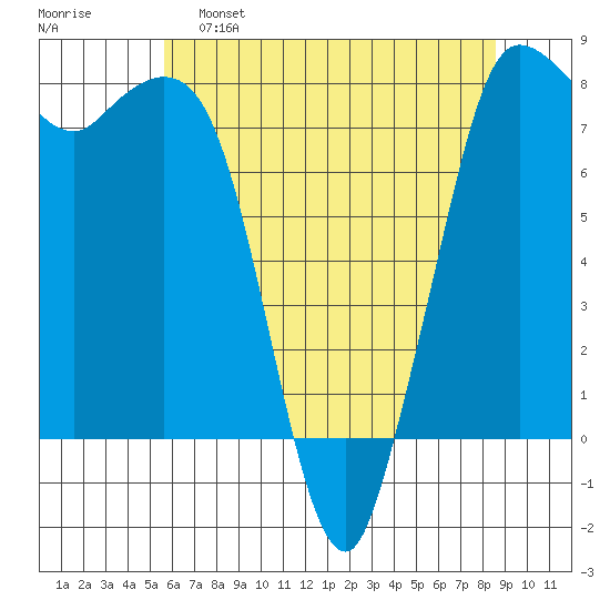 Swinomish Channel tide chart for Monday, May 8, 2023