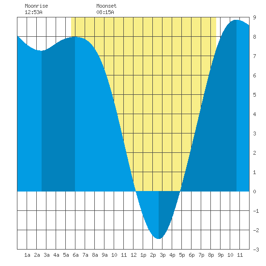 Swinomish Channel tide chart for Tuesday, May 9, 2023