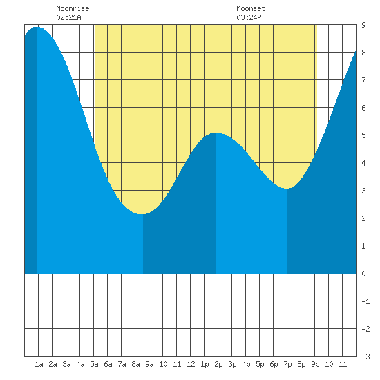Swinomish Channel tide chart for Monday, June 12, 2023