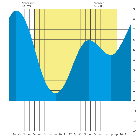 Swinomish Channel tide chart for Tuesday, June 13, 2023