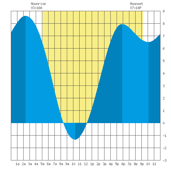Swinomish Channel tide chart for Thursday, June 15, 2023