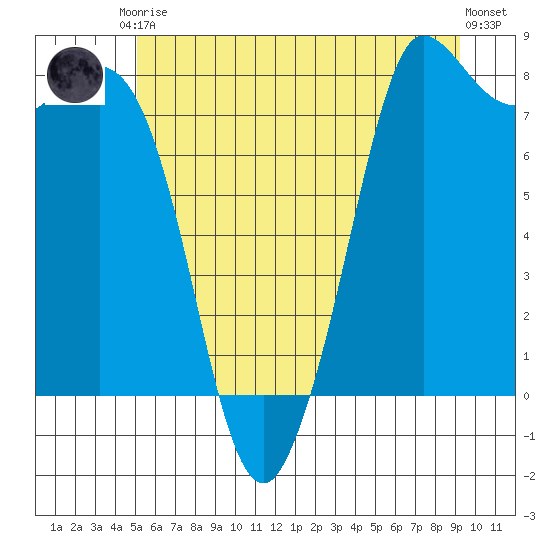 Swinomish Channel tide chart for Saturday, June 17, 2023
