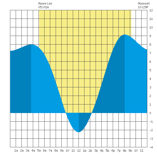 Swinomish Channel tide chart for Sunday, June 18, 2023