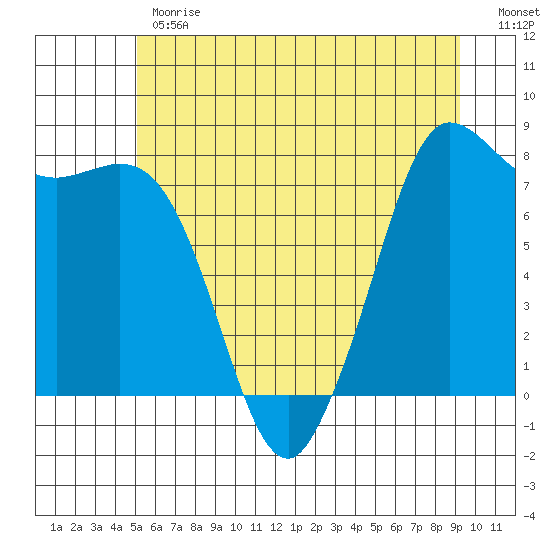 Swinomish Channel tide chart for Monday, June 19, 2023