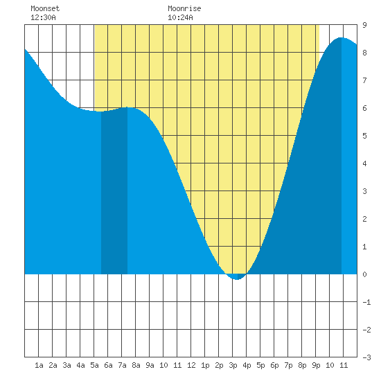Swinomish Channel tide chart for Friday, June 23, 2023