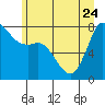 Swinomish Channel tide chart for Saturday, June 24, 2023