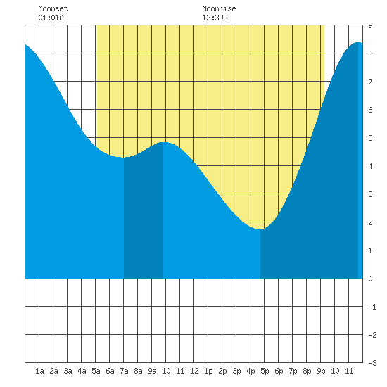 Swinomish Channel tide chart for Sunday, June 25, 2023