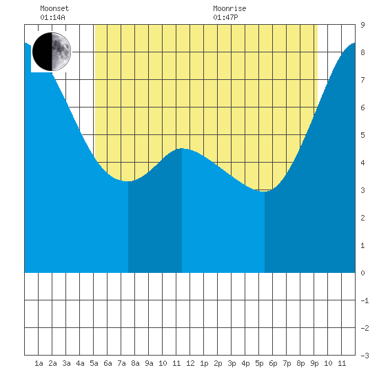 Swinomish Channel tide chart for Monday, June 26, 2023