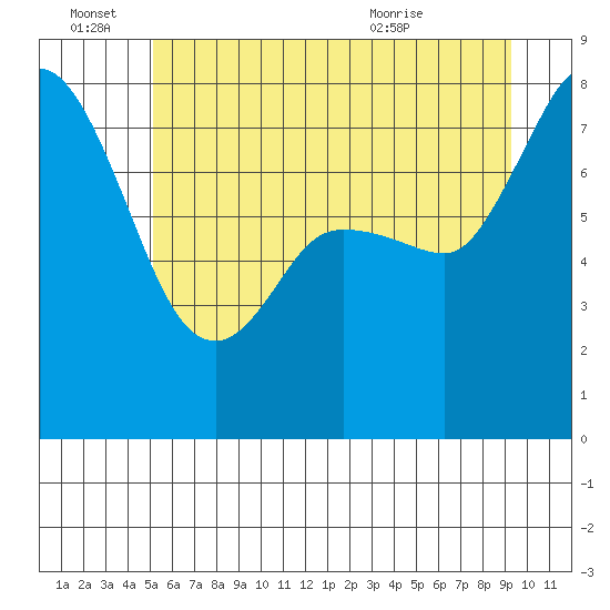 Swinomish Channel tide chart for Tuesday, June 27, 2023