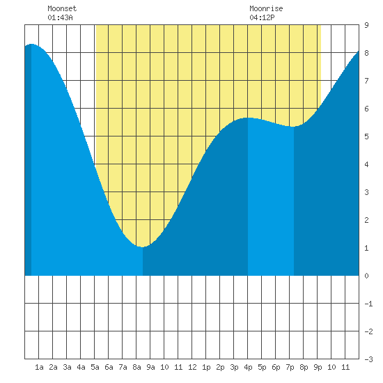Swinomish Channel tide chart for Wednesday, June 28, 2023