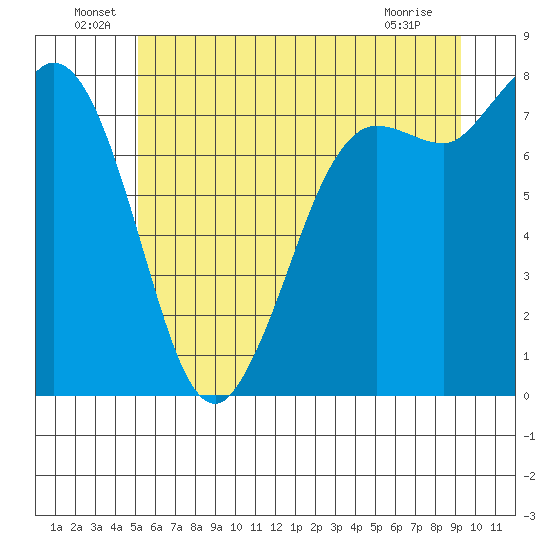 Swinomish Channel tide chart for Thursday, June 29, 2023