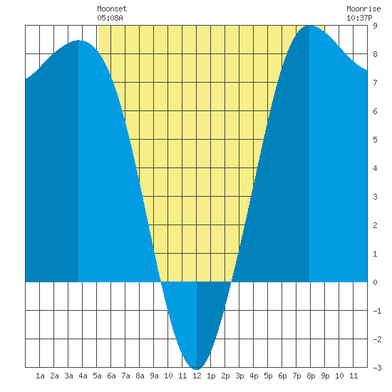 Swinomish Channel tide chart for Sunday, June 4, 2023