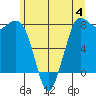 Swinomish Channel tide chart for Sunday, June 4, 2023