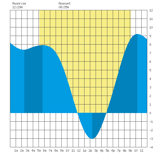 Swinomish Channel tide chart for Wednesday, June 7, 2023
