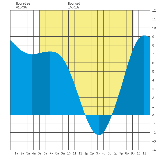 Swinomish Channel tide chart for Thursday, June 8, 2023