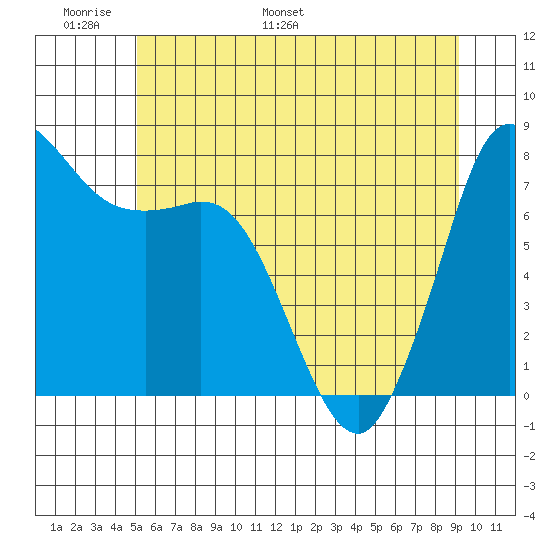 Swinomish Channel tide chart for Friday, June 9, 2023