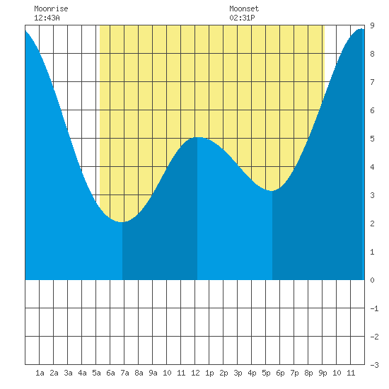 Swinomish Channel tide chart for Monday, July 10, 2023